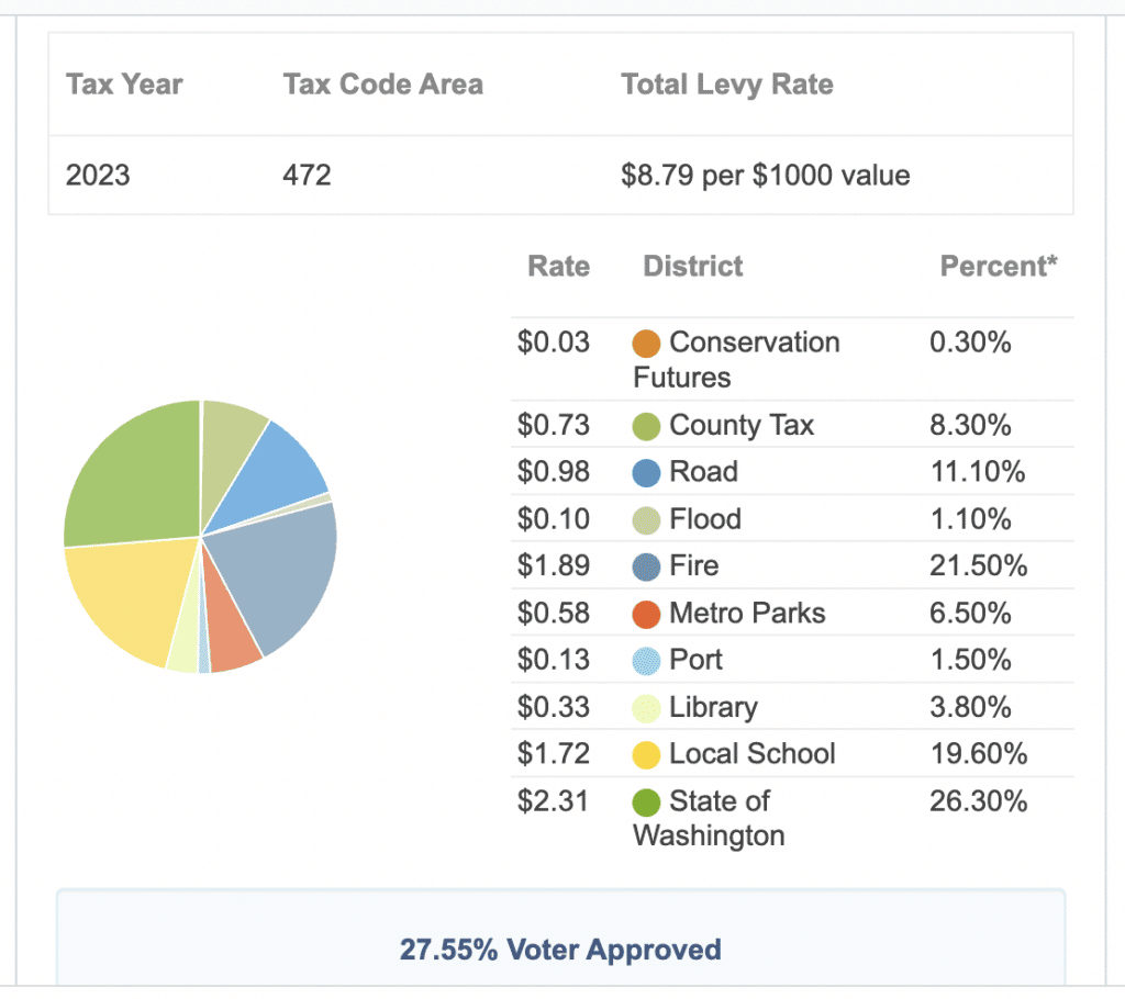 Gig Harbor property tax bills spike Gig Harbor Now A hyperlocal